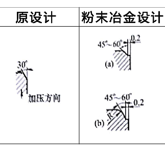 粉末冶金零件設(shè)計(jì)更改案例4 粉末冶金零件設(shè)計(jì)更改案例4