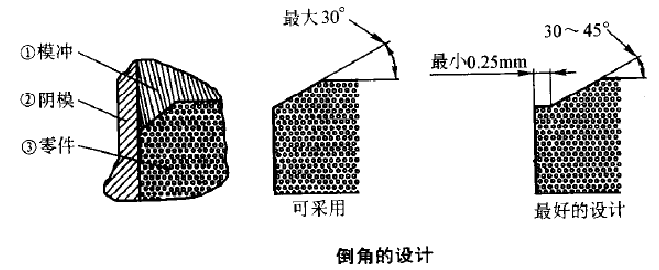 粉末冶金倒角的設(shè)計(jì) 粉末冶金倒角的設(shè)計(jì)